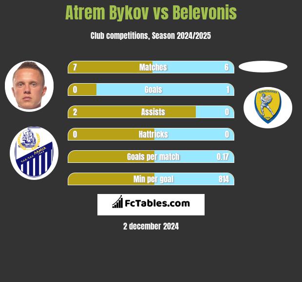 Artem Bykow vs Belevonis h2h player stats