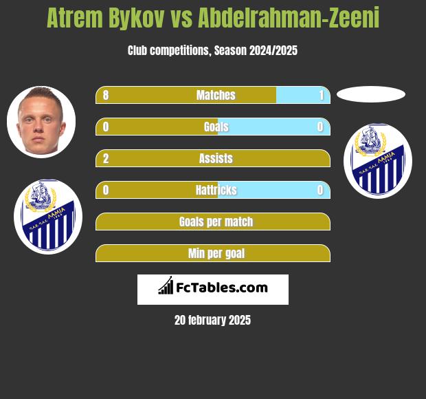 Artem Bykow vs Abdelrahman-Zeeni h2h player stats