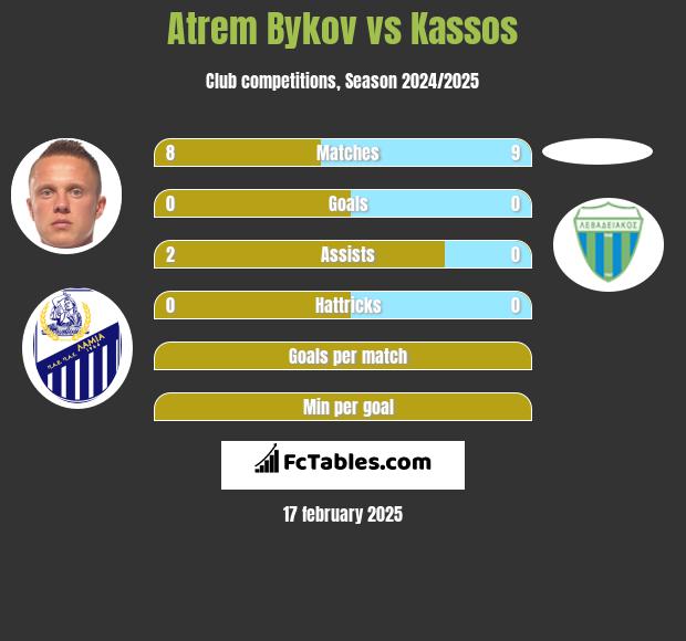 Atrem Bykov vs Kassos h2h player stats