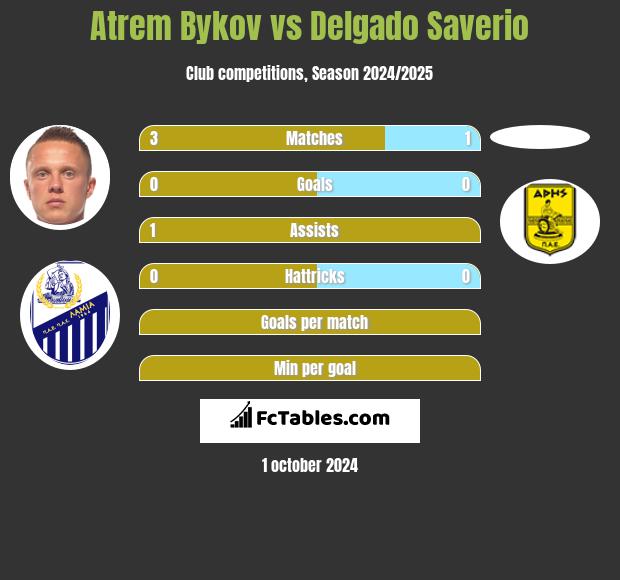 Artem Bykow vs Delgado Saverio h2h player stats