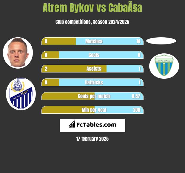 Artem Bykow vs CabaÃ§a h2h player stats