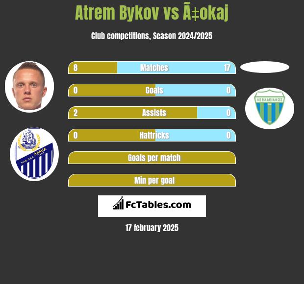 Artem Bykow vs Ã‡okaj h2h player stats