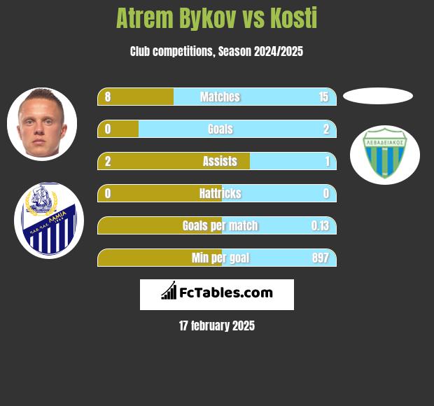 Artem Bykow vs Kosti h2h player stats