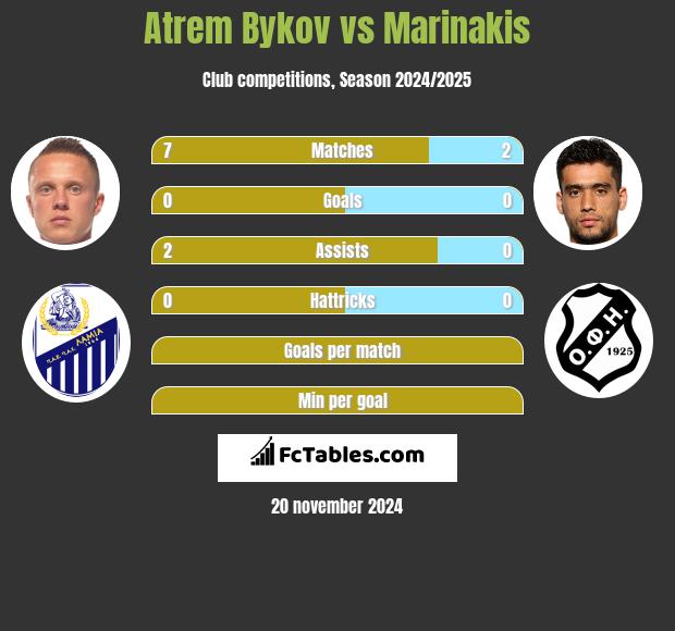 Artem Bykow vs Marinakis h2h player stats