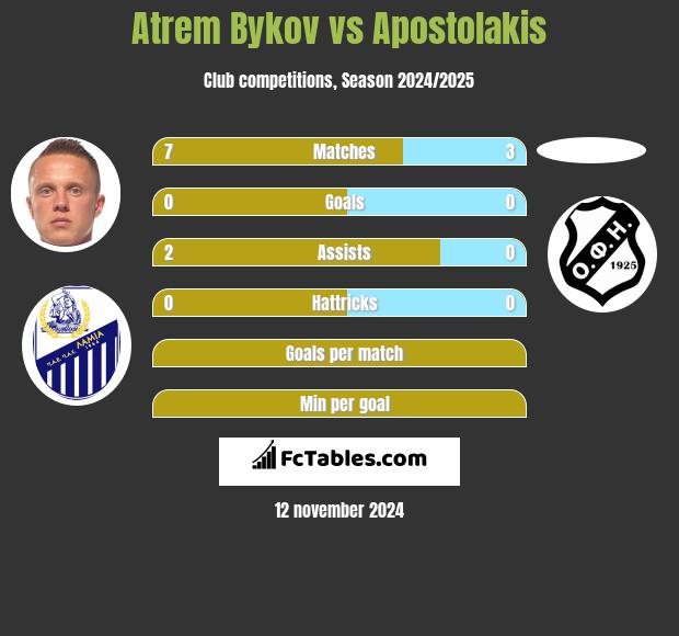 Artem Bykow vs Apostolakis h2h player stats