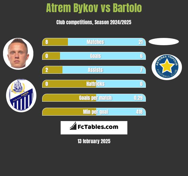 Artem Bykow vs Bartolo h2h player stats