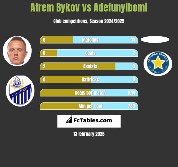 Artem Bykow vs Adefunyibomi h2h player stats