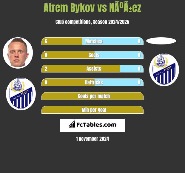 Atrem Bykov vs NÃºÃ±ez h2h player stats