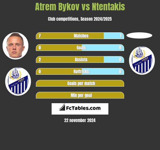 Artem Bykow vs Ntentakis h2h player stats