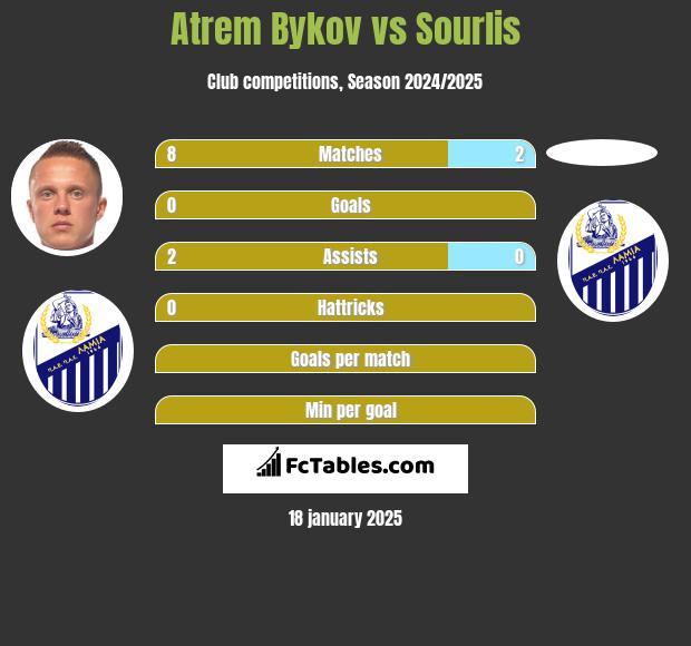 Atrem Bykov vs Sourlis h2h player stats