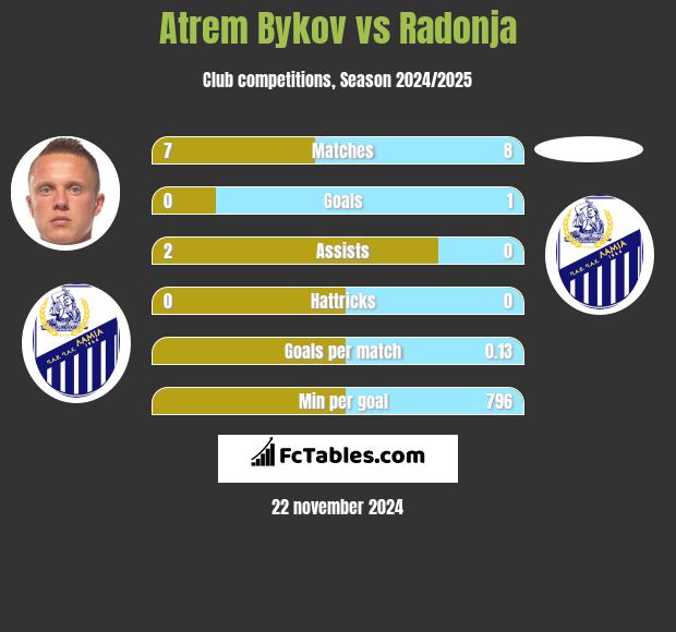 Artem Bykow vs Radonja h2h player stats