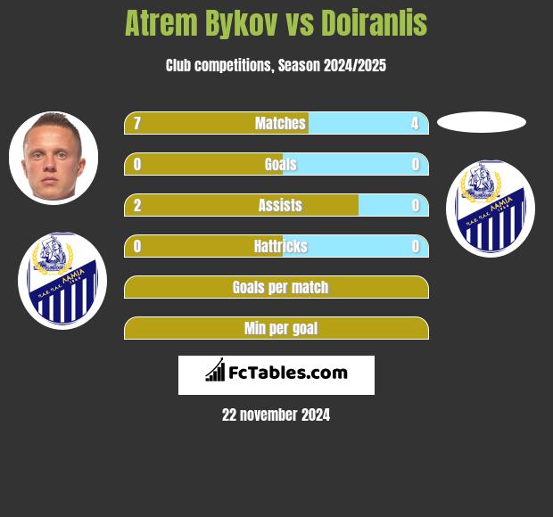 Artem Bykow vs Doiranlis h2h player stats