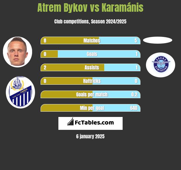 Artem Bykow vs Karamánis h2h player stats