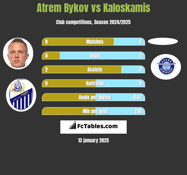 Artem Bykow vs Kaloskamis h2h player stats