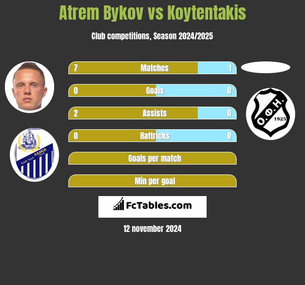 Artem Bykow vs Koytentakis h2h player stats