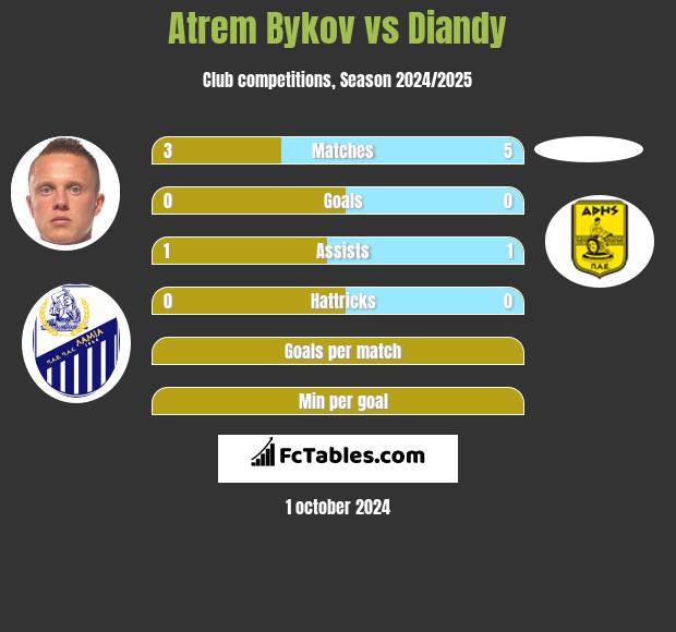 Artem Bykow vs Diandy h2h player stats