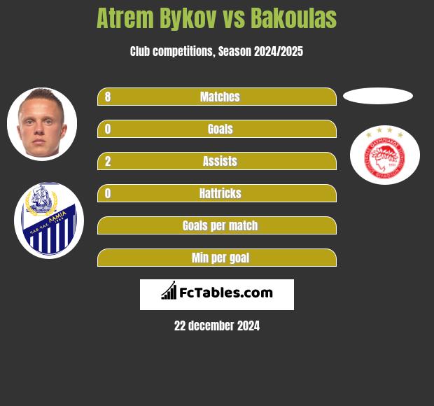 Atrem Bykov vs Bakoulas h2h player stats