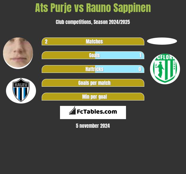 Ats Purje vs Rauno Sappinen h2h player stats