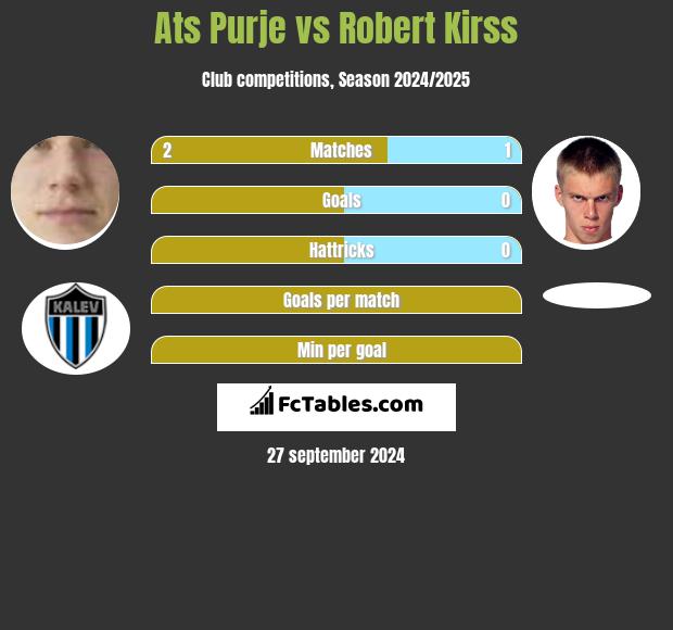 Ats Purje vs Robert Kirss h2h player stats