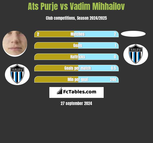 Ats Purje vs Vadim Mihhailov h2h player stats