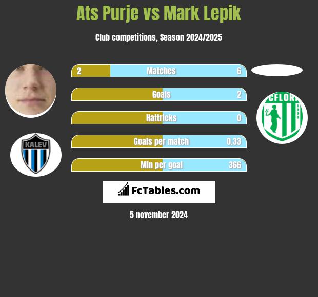 Ats Purje vs Mark Lepik h2h player stats