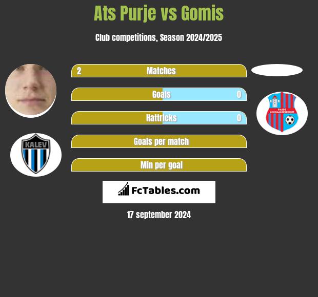 Ats Purje vs Gomis h2h player stats