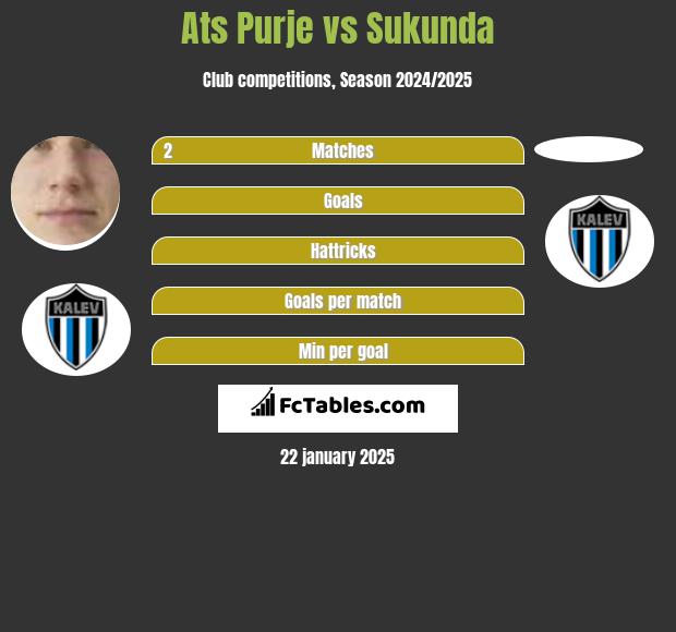 Ats Purje vs Sukunda h2h player stats