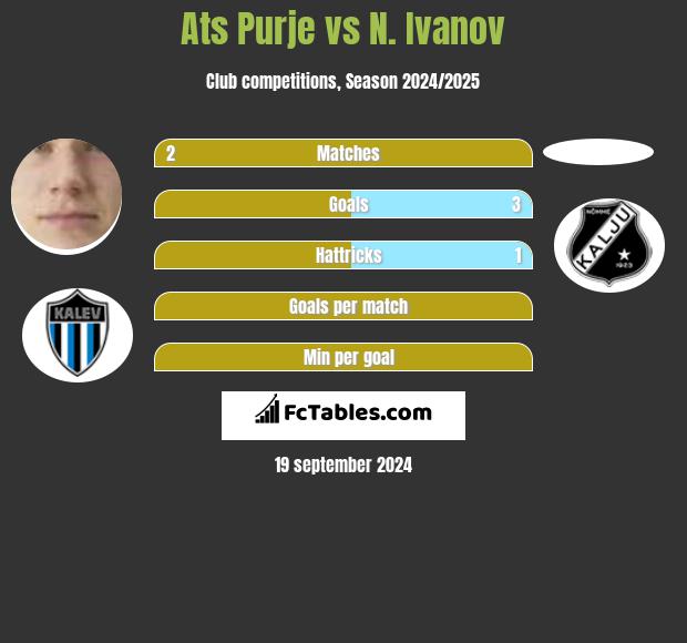 Ats Purje vs N. Ivanov h2h player stats