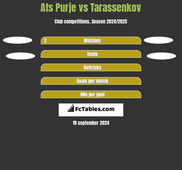 Ats Purje vs Tarassenkov h2h player stats