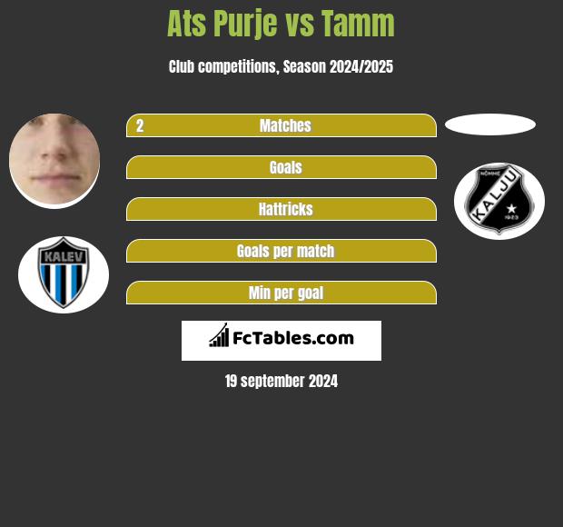 Ats Purje vs Tamm h2h player stats