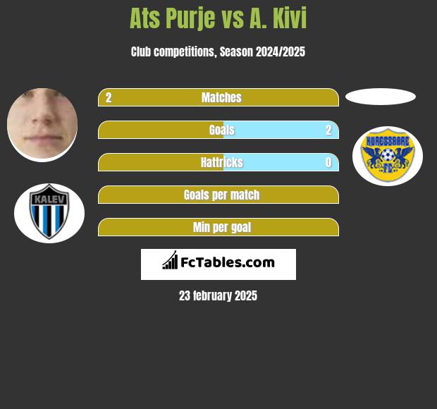 Ats Purje vs A. Kivi h2h player stats