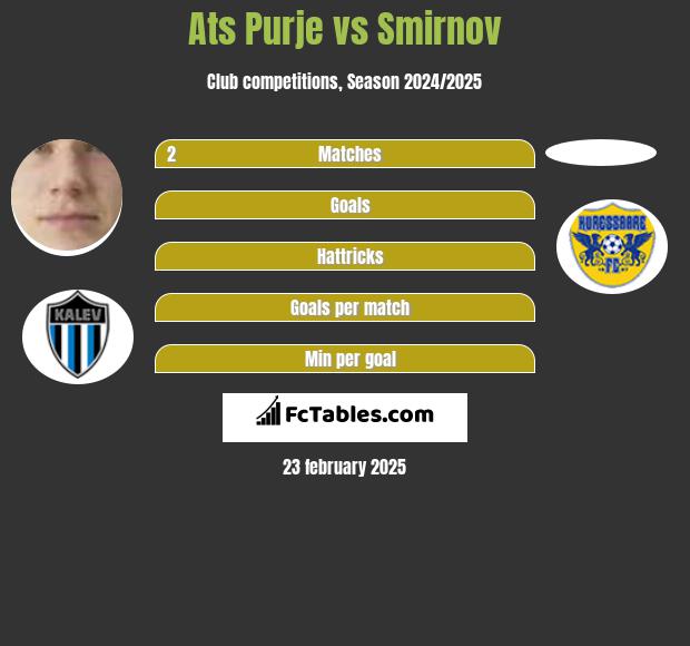 Ats Purje vs Smirnov h2h player stats