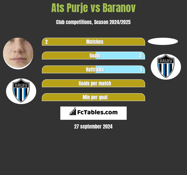 Ats Purje vs Baranov h2h player stats