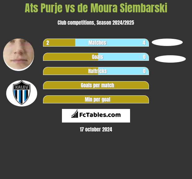 Ats Purje vs de Moura Siembarski h2h player stats