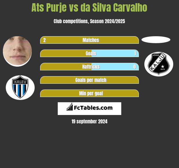 Ats Purje vs da Silva Carvalho h2h player stats