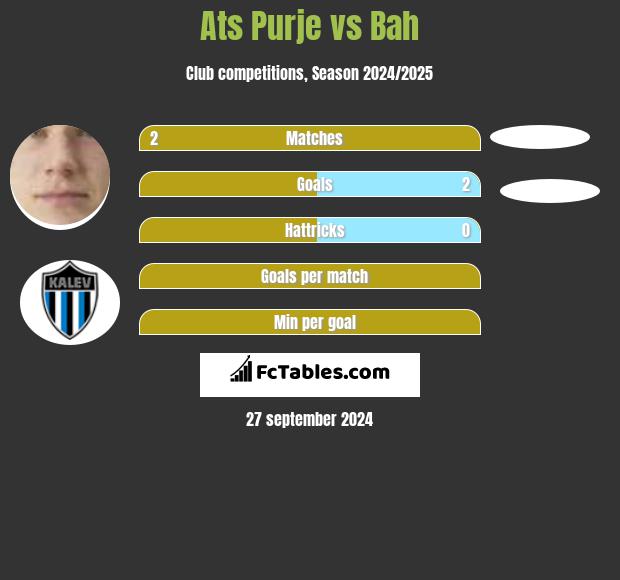 Ats Purje vs Bah h2h player stats