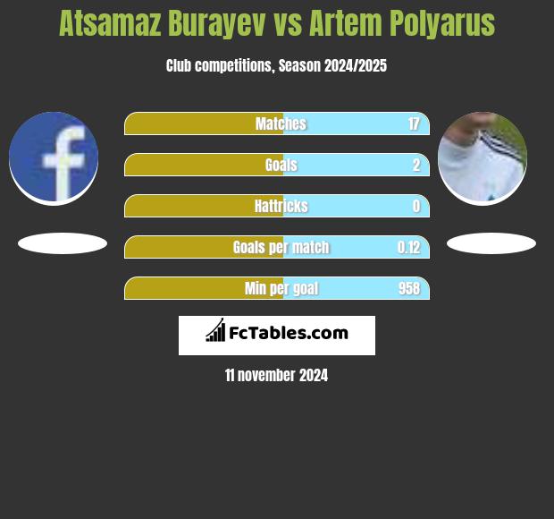 Atsamaz Burayev vs Artem Polyarus h2h player stats