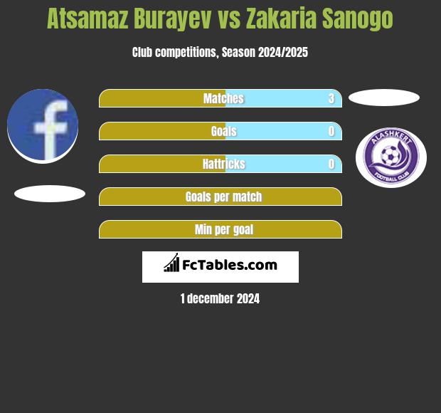 Atsamaz Burayev vs Zakaria Sanogo h2h player stats