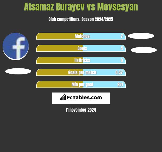 Atsamaz Burayev vs Movsesyan h2h player stats