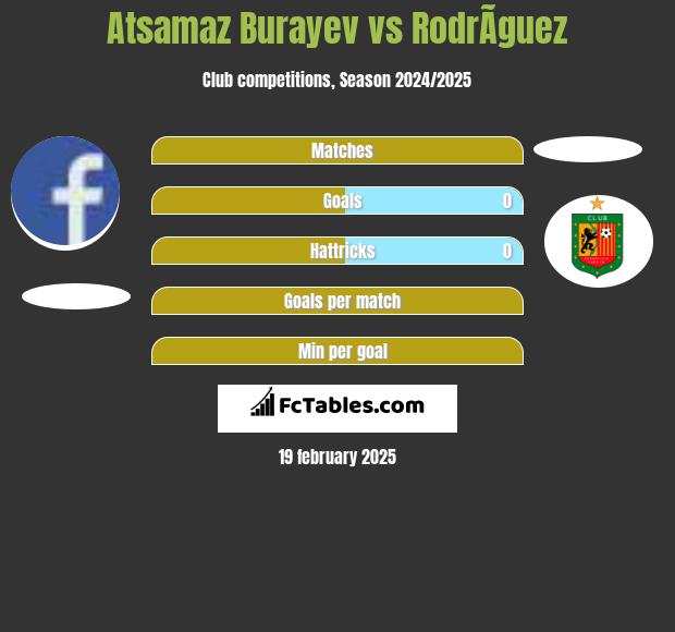 Atsamaz Burayev vs RodrÃ­guez h2h player stats