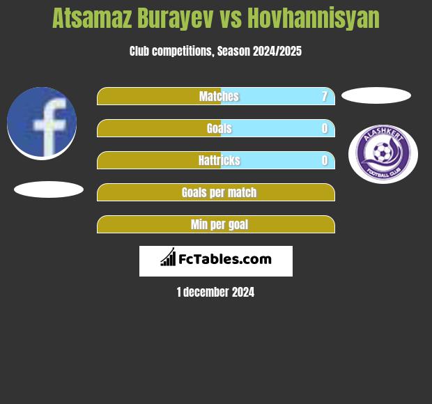 Atsamaz Burayev vs Hovhannisyan h2h player stats