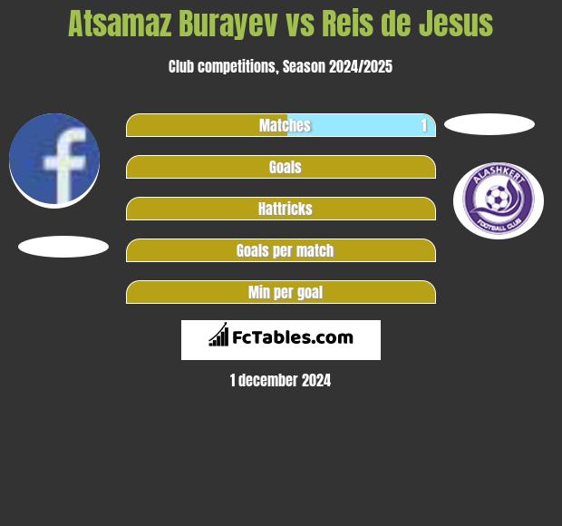 Atsamaz Burayev vs Reis de Jesus h2h player stats