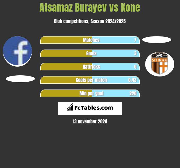 Atsamaz Burayev vs Kone h2h player stats