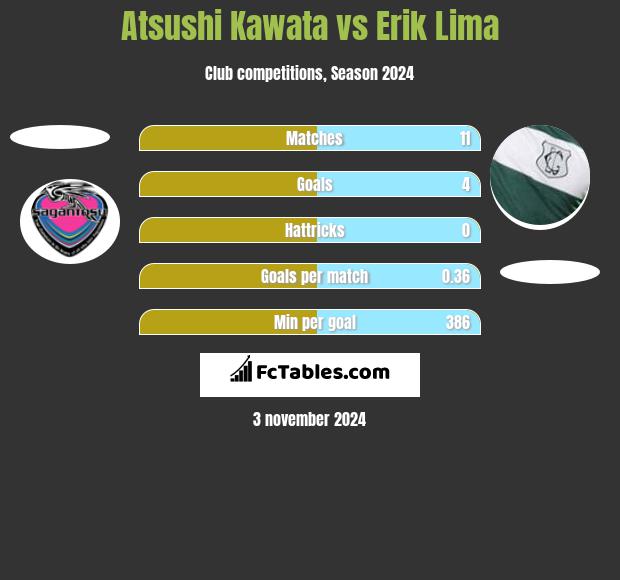 Atsushi Kawata vs Erik Lima h2h player stats