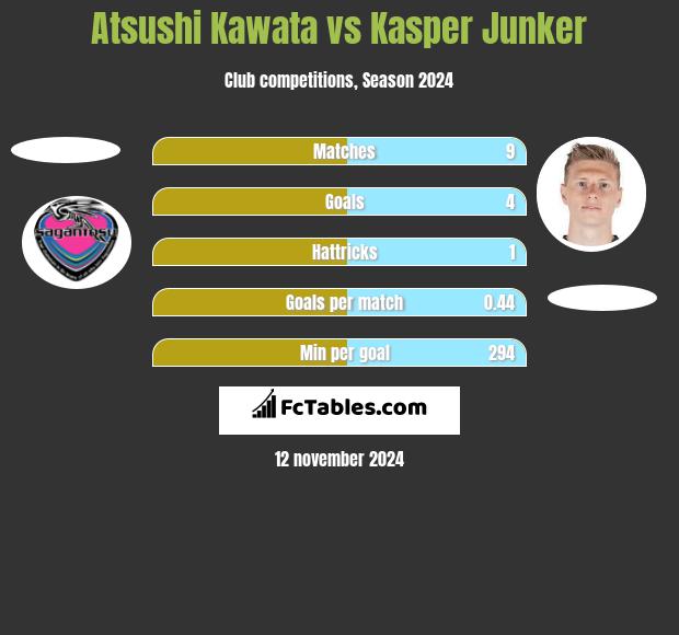 Atsushi Kawata vs Kasper Junker h2h player stats