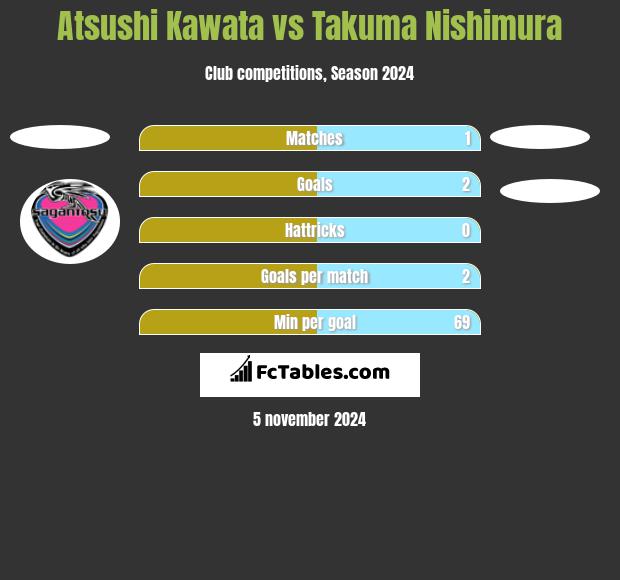 Atsushi Kawata vs Takuma Nishimura h2h player stats