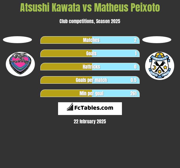 Atsushi Kawata vs Matheus Peixoto h2h player stats