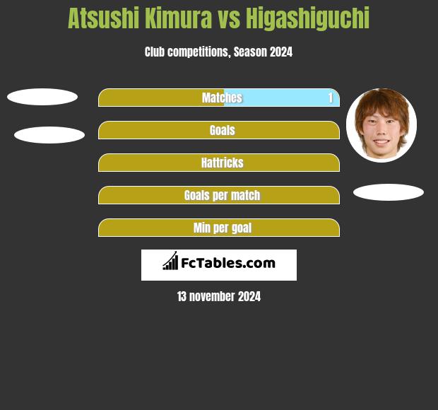 Atsushi Kimura vs Higashiguchi h2h player stats