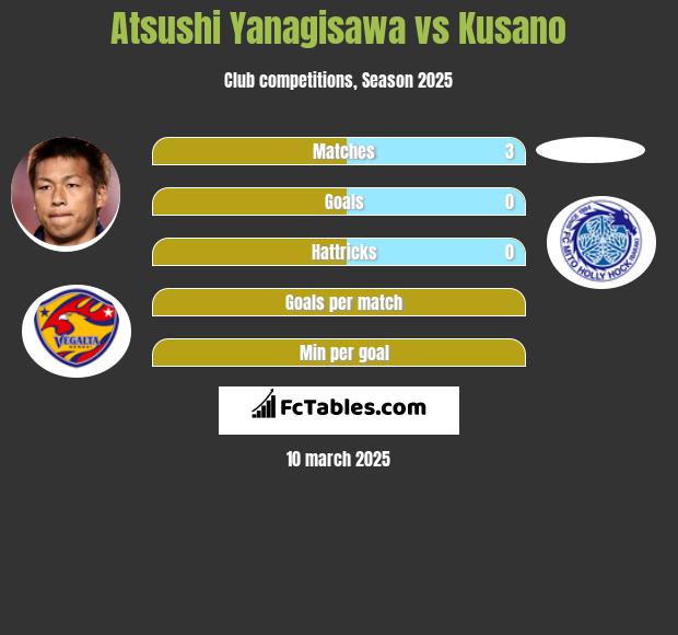 Atsushi Yanagisawa vs Kusano h2h player stats