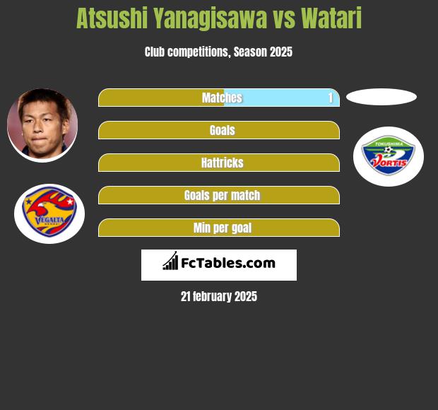 Atsushi Yanagisawa vs Watari h2h player stats